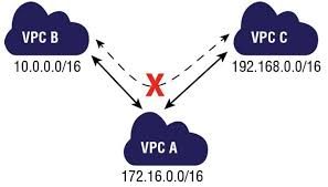 VPC Peering