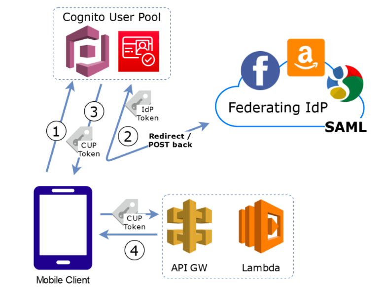 compare-aws-services-amazon-cognito-user-pools-vs-identity-pools